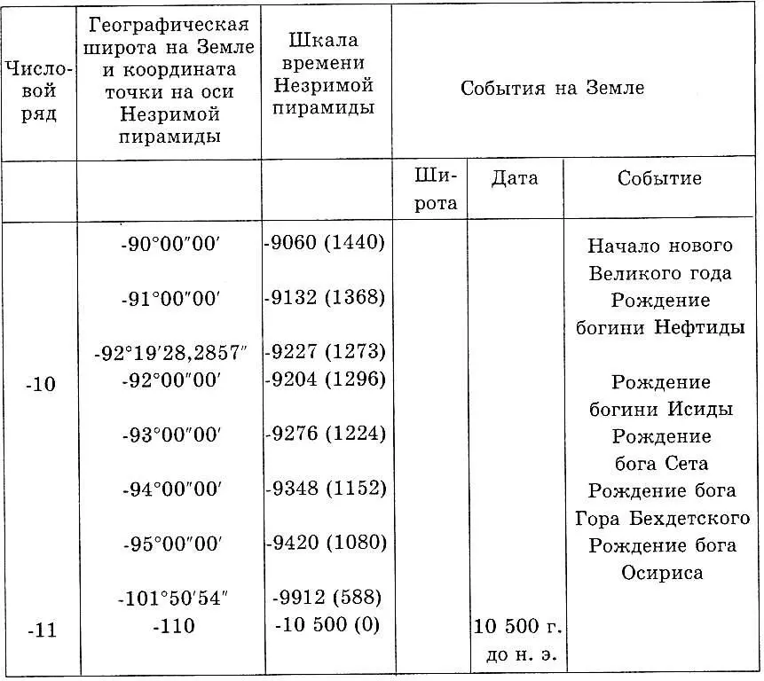 В таблице 16 совмещены некоторые даты календаря и его десятой части в столбце - фото 29