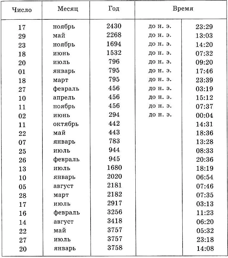 Но однажды 5 августа 2181 года в 19 часов 27 минут Плутон бог Гор обгонит - фото 33