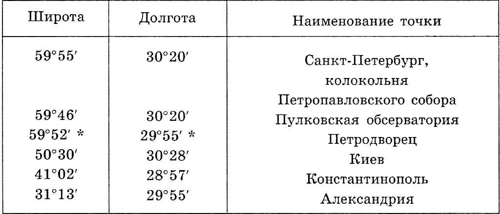 2 Координата Петродворца вычислена автором Колокольня Петропавловского - фото 45
