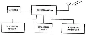 Рис 11Обоб щенная структурная схема радиомикрофона Радиомикрофоны являются - фото 1