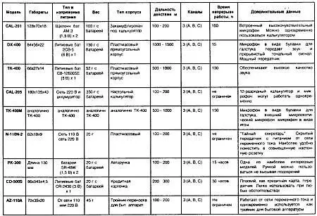 Как видно изданной таблицы дальность действия габариты и время непрерывной - фото 2