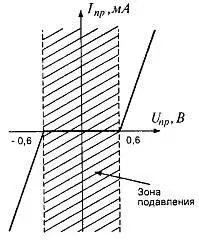 Рис 37 Вольтамперная характеристика диодов Поэтому низкочастотные токи - фото 111