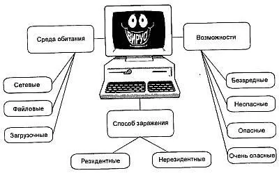 Рис 43 Классификация компьютерных вирусов В настоящее время известно более - фото 142