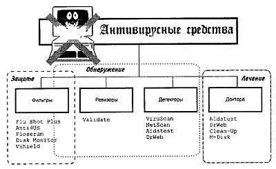 Рис 44 Классификация специализированных программных антивирусных средств - фото 143