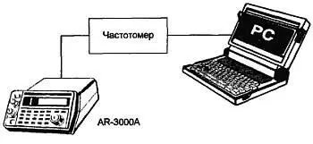 Рис 53 Программноаппаратный комплекс на основе приемника AR3000A - фото 153