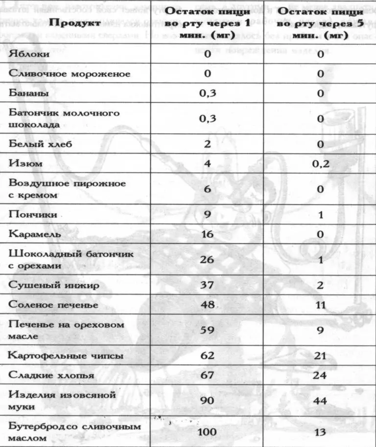 Как видите самыми безопасными для зубов продуктами являются яблоки мороженое - фото 1