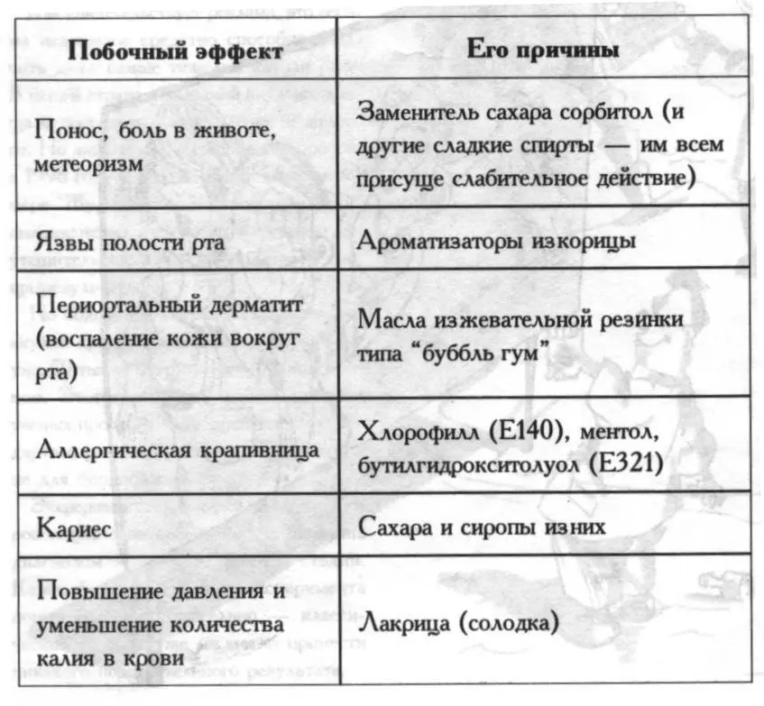 Побочные эффекты связанные с механическим воздействием жевательной резинки - фото 4