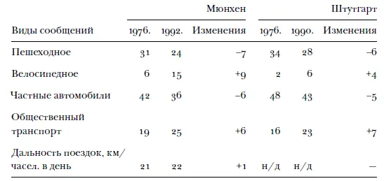 источник Socialdata 1991 1992 Заметим что основные тенденции по части - фото 93