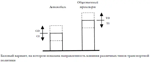 РИС 64 Влияние различных типов транспортной политики на сравнительную - фото 97