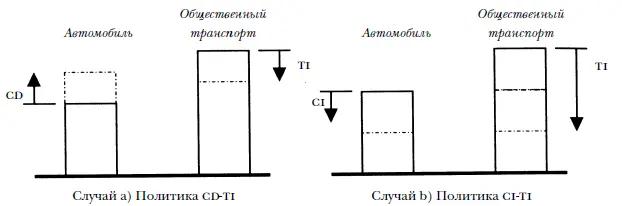 РИС 64 Влияние различных типов транспортной политики на сравнительную - фото 98