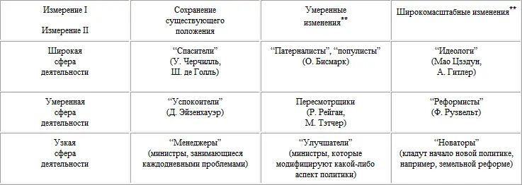 Таблица 1 Типология потенциального влияния лидеров по двум измерениям В - фото 1