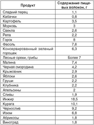 Не так уж много лишь по сравнению с явным лидером отрубями С их помощью - фото 2