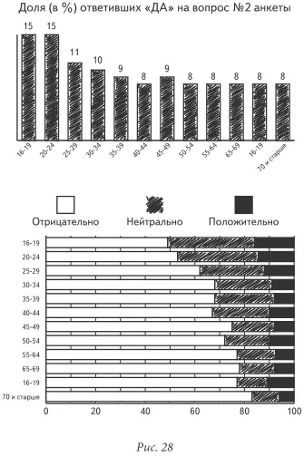 Из тех кому больше 35ти лет примерно 8 относятся к программе положительно - фото 31