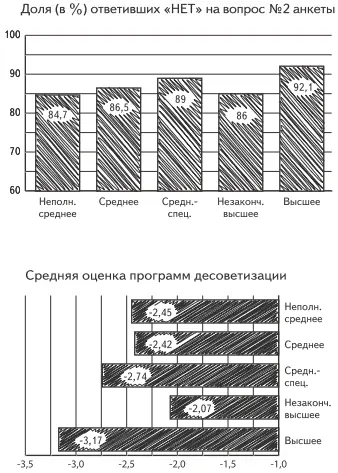 Среди опрошенных имеющих неполное среднее образование 847 отрицают - фото 32