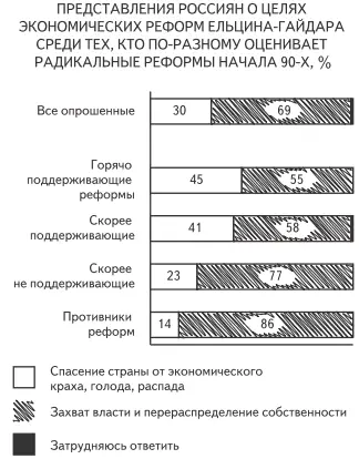 Из горячо поддерживающих реформы считают что эти реформы были спасением - фото 6