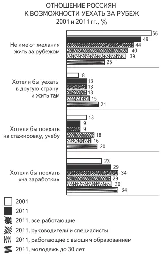 Не имеют желания жить за рубежом сейчас в 2011 году 25 молодежи Хотели бы - фото 7