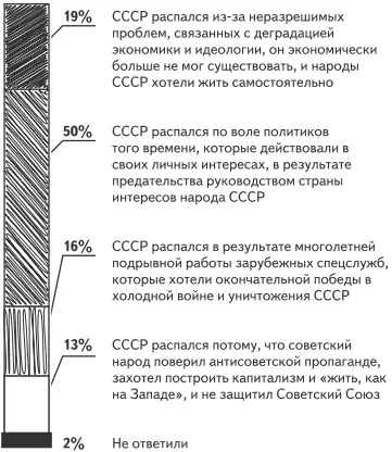 Ответы СССР распался по воле политиков того времени которые действовали в - фото 22