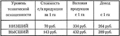 Выходит более широкое применение техники позволяет получить лучшие урожаи и - фото 2