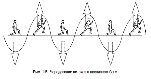 Техника цикличного бега также представляет собой конструктор Она выполняется в - фото 15