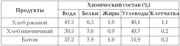 Приведенная таблица поможет без труда разобраться какие продукты лучше - фото 3