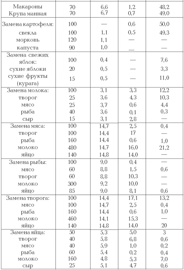 Закуски В качестве перекусов можете ввести в диету приведенные ниже блюда - фото 7