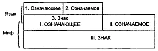 Как мы видим в мифе имеется две семиологических системы одна из которых - фото 1