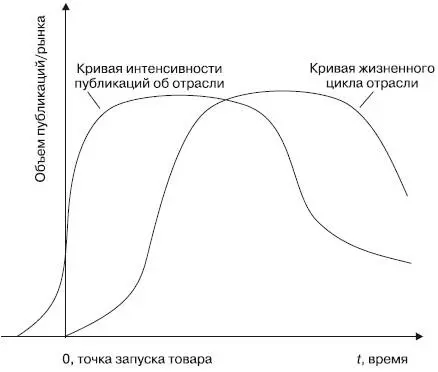 Рис 1 В период насыщения интенсивность событий снижается что отражается на - фото 1