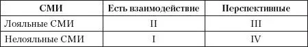 В квадраты I и II внесите издания которые регулярно пишут о компании При этом - фото 7