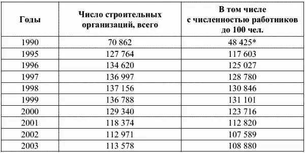 Таблица 7 Среднегодовая численность работников строительных организаций - фото 6