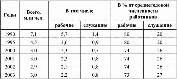 Таблица 8 Состояние жилищного фонда России В соответствии с - фото 7