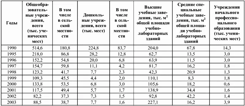 Таблица 10 Динамика объемов инвестиций связанных с созданием объектов - фото 9