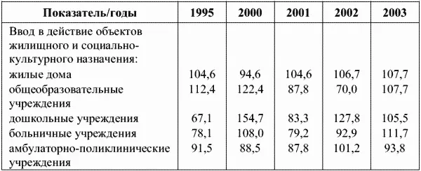 Таблица 11 Ввод в действие лечебных учреждений Кроме того жилищное - фото 10