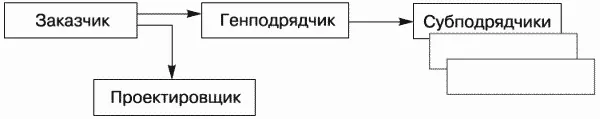Рис 1 Схема реализации комплексного генподряда В результате осуществления - фото 15