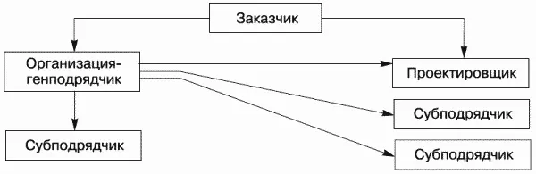 Рис 3Осуществление строительства с привлечением организации задачей которой - фото 17