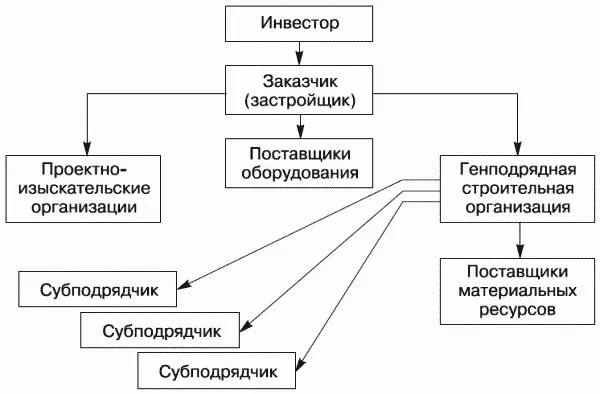 Рис 4Схема организации строительства с привлечением инвестора который не - фото 18