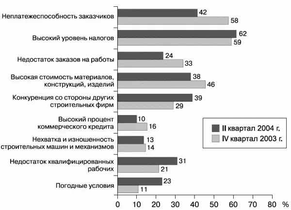 Рис 5Основные факторы ограничивающие деятельность строительных организаций - фото 19