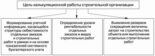 Рис 6Цель калькуляционной работы строительной организации На основе - фото 20