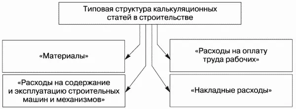 Рис 8Типовая структура калькуляционных статей в строительстве Материалы - фото 22