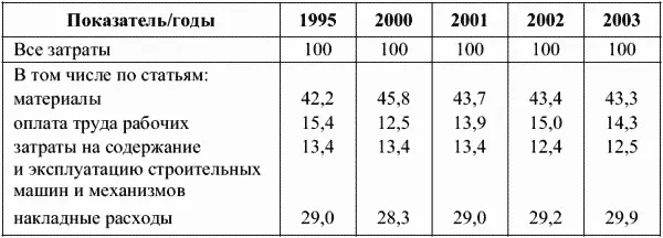 Планирование себестоимости строительных работ осуществляется с применением - фото 23