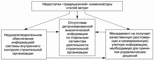 Рис 9Недостатки традиционной номенклатуры статей затрат Таким образом при - фото 24