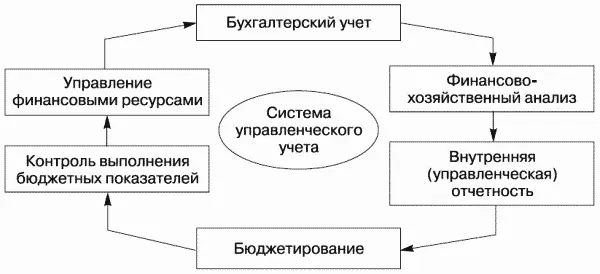 Рис 10Схема создания системы управленческого учета строительной организации - фото 25