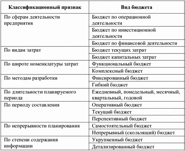 Бюджет по операционной деятельности детализирует в рамках соответствующего - фото 26