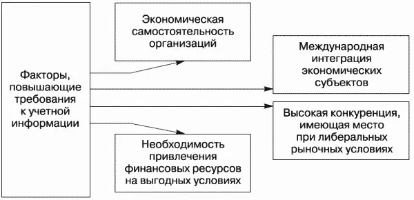 Рис 12Факторы повышающие требования к учетной информации экономическая - фото 28