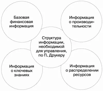 Рис 13Структура информации необходимой для управления по мнению П Друкера - фото 29