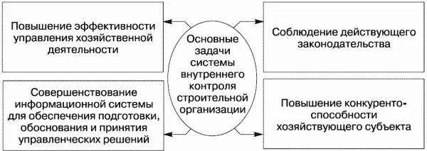 Рис 15Основные задачи системы внутреннего контроля строительной организации - фото 31