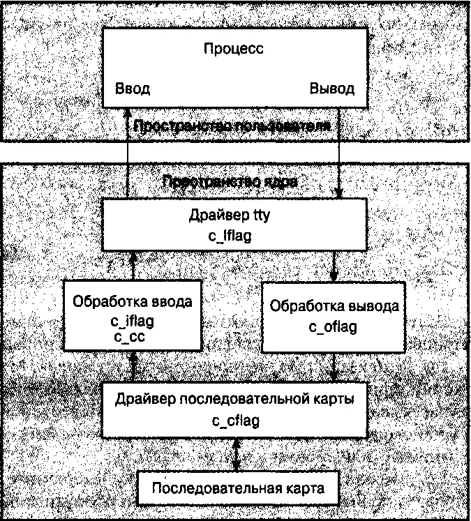 Рис 161 Упрощенная схема обработки tty Сначала мы продемонстрируем способы - фото 5