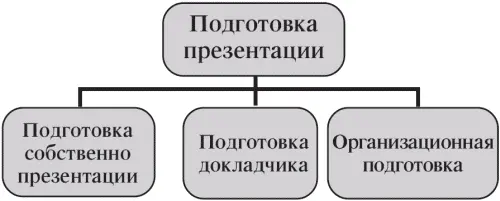 Рис 1 План подготовки презентации Подготовка собственно презентации тоже - фото 3