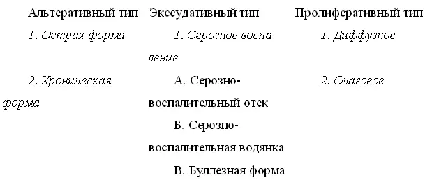 Лекция 9 Экссудативное воспаление 1 Определение характеристика и - фото 1