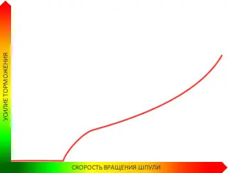 Правильно выставить усилие на осевом тормозе это первое чему необходимо - фото 3