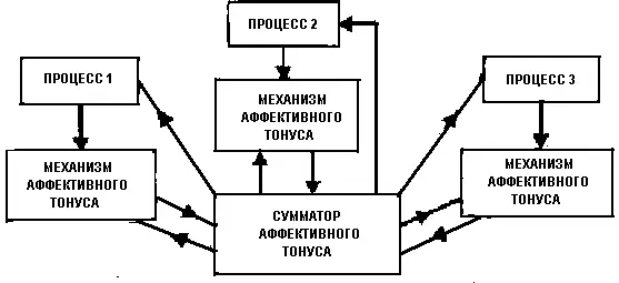 Рис 7 Здесь сумматор аффективного тонуса комбинирует аффективные тонусы от - фото 285